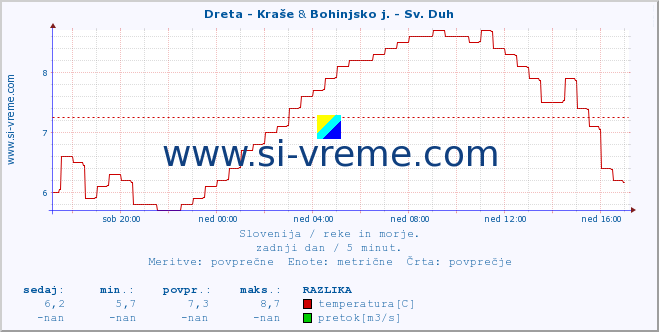 POVPREČJE :: Dreta - Kraše & Bohinjsko j. - Sv. Duh :: temperatura | pretok | višina :: zadnji dan / 5 minut.