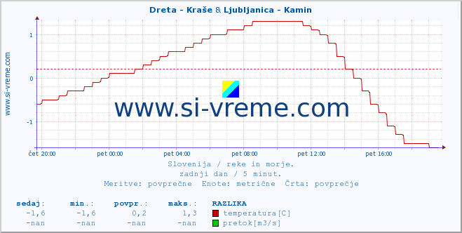 POVPREČJE :: Dreta - Kraše & Ljubljanica - Kamin :: temperatura | pretok | višina :: zadnji dan / 5 minut.
