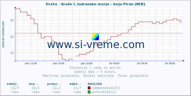 POVPREČJE :: Dreta - Kraše & Jadransko morje - boja Piran (NIB) :: temperatura | pretok | višina :: zadnji dan / 5 minut.