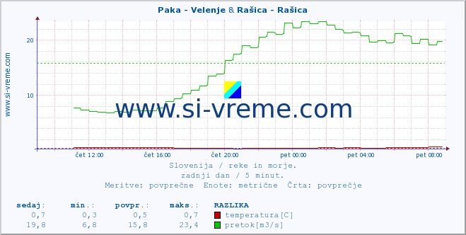 POVPREČJE :: Paka - Velenje & Rašica - Rašica :: temperatura | pretok | višina :: zadnji dan / 5 minut.