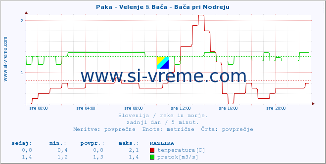 POVPREČJE :: Paka - Velenje & Bača - Bača pri Modreju :: temperatura | pretok | višina :: zadnji dan / 5 minut.