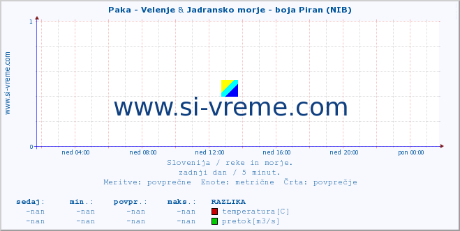POVPREČJE :: Paka - Velenje & Jadransko morje - boja Piran (NIB) :: temperatura | pretok | višina :: zadnji dan / 5 minut.
