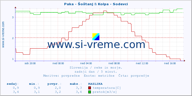 POVPREČJE :: Paka - Šoštanj & Kolpa - Sodevci :: temperatura | pretok | višina :: zadnji dan / 5 minut.