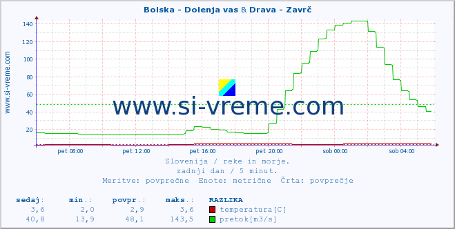 POVPREČJE :: Bolska - Dolenja vas & Drava - Zavrč :: temperatura | pretok | višina :: zadnji dan / 5 minut.