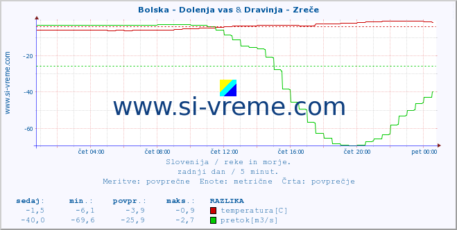 POVPREČJE :: Bolska - Dolenja vas & Dravinja - Zreče :: temperatura | pretok | višina :: zadnji dan / 5 minut.