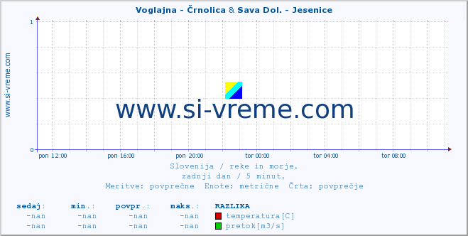 POVPREČJE :: Voglajna - Črnolica & Sava Dol. - Jesenice :: temperatura | pretok | višina :: zadnji dan / 5 minut.