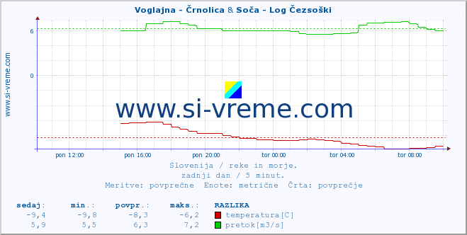 POVPREČJE :: Voglajna - Črnolica & Soča - Log Čezsoški :: temperatura | pretok | višina :: zadnji dan / 5 minut.