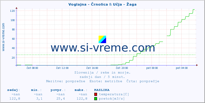 POVPREČJE :: Voglajna - Črnolica & Učja - Žaga :: temperatura | pretok | višina :: zadnji dan / 5 minut.