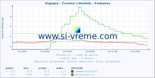 POVPREČJE :: Voglajna - Črnolica & Močilnik - Podnanos :: temperatura | pretok | višina :: zadnji dan / 5 minut.