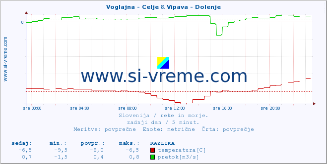 POVPREČJE :: Voglajna - Celje & Vipava - Dolenje :: temperatura | pretok | višina :: zadnji dan / 5 minut.