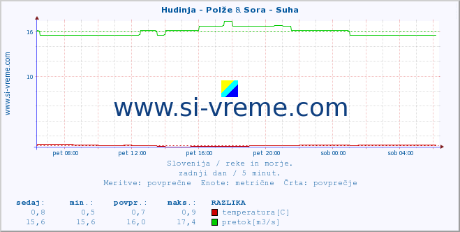 POVPREČJE :: Hudinja - Polže & Sora - Suha :: temperatura | pretok | višina :: zadnji dan / 5 minut.