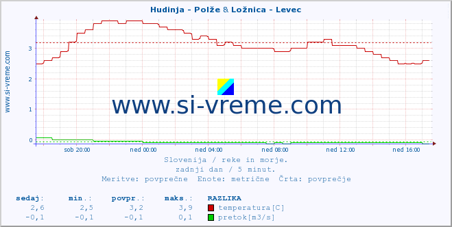 POVPREČJE :: Hudinja - Polže & Ložnica - Levec :: temperatura | pretok | višina :: zadnji dan / 5 minut.