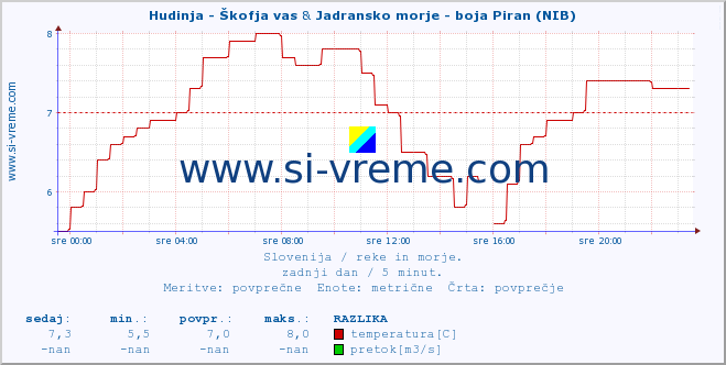 POVPREČJE :: Hudinja - Škofja vas & Jadransko morje - boja Piran (NIB) :: temperatura | pretok | višina :: zadnji dan / 5 minut.