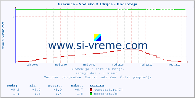 POVPREČJE :: Gračnica - Vodiško & Idrijca - Podroteja :: temperatura | pretok | višina :: zadnji dan / 5 minut.