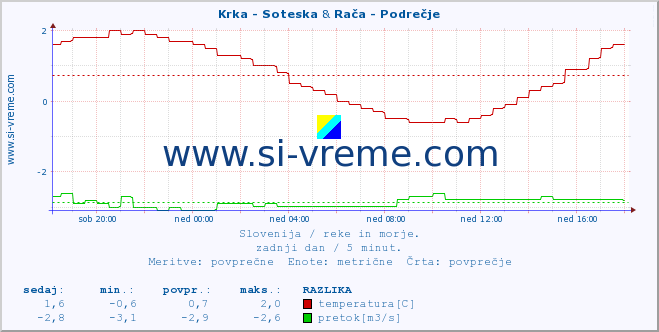 POVPREČJE :: Krka - Soteska & Rača - Podrečje :: temperatura | pretok | višina :: zadnji dan / 5 minut.