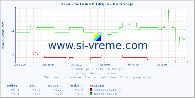 POVPREČJE :: Krka - Soteska & Idrijca - Podroteja :: temperatura | pretok | višina :: zadnji dan / 5 minut.