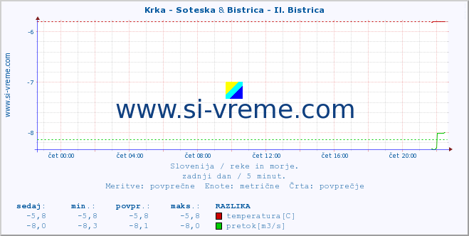 POVPREČJE :: Krka - Soteska & Bistrica - Il. Bistrica :: temperatura | pretok | višina :: zadnji dan / 5 minut.