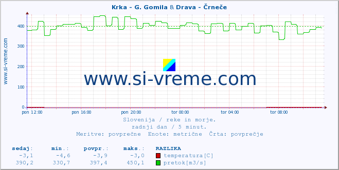 POVPREČJE :: Krka - G. Gomila & Drava - Črneče :: temperatura | pretok | višina :: zadnji dan / 5 minut.