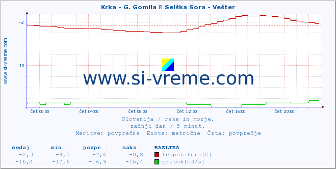 POVPREČJE :: Krka - G. Gomila & Selška Sora - Vešter :: temperatura | pretok | višina :: zadnji dan / 5 minut.