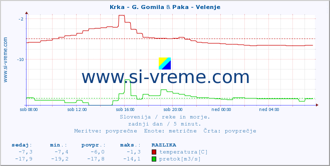 POVPREČJE :: Krka - G. Gomila & Paka - Velenje :: temperatura | pretok | višina :: zadnji dan / 5 minut.