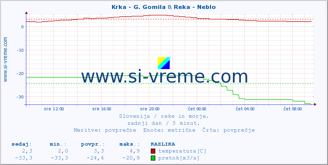 POVPREČJE :: Krka - G. Gomila & Reka - Neblo :: temperatura | pretok | višina :: zadnji dan / 5 minut.