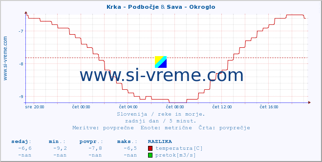 POVPREČJE :: Krka - Podbočje & Sava - Okroglo :: temperatura | pretok | višina :: zadnji dan / 5 minut.