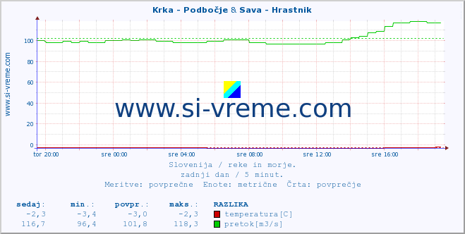 POVPREČJE :: Krka - Podbočje & Sava - Hrastnik :: temperatura | pretok | višina :: zadnji dan / 5 minut.