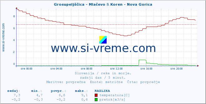 POVPREČJE :: Grosupeljščica - Mlačevo & Koren - Nova Gorica :: temperatura | pretok | višina :: zadnji dan / 5 minut.