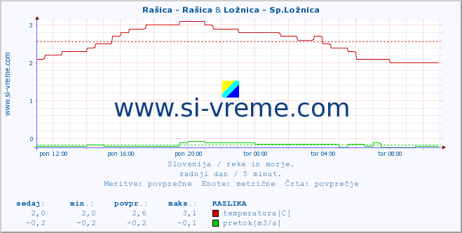 POVPREČJE :: Rašica - Rašica & Ložnica - Sp.Ložnica :: temperatura | pretok | višina :: zadnji dan / 5 minut.