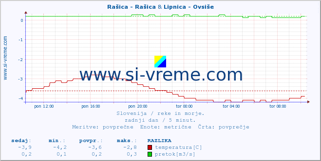 POVPREČJE :: Rašica - Rašica & Lipnica - Ovsiše :: temperatura | pretok | višina :: zadnji dan / 5 minut.