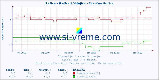 POVPREČJE :: Rašica - Rašica & Višnjica - Ivančna Gorica :: temperatura | pretok | višina :: zadnji dan / 5 minut.