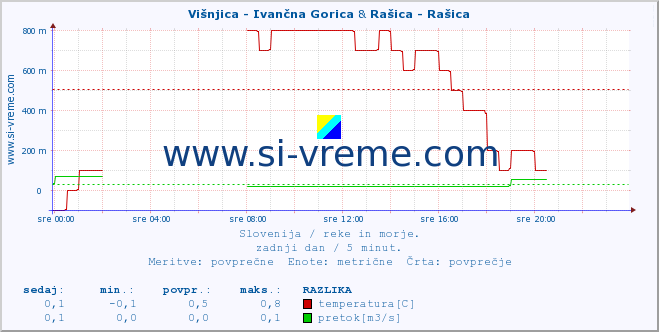 POVPREČJE :: Višnjica - Ivančna Gorica & Rašica - Rašica :: temperatura | pretok | višina :: zadnji dan / 5 minut.