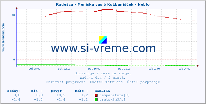 POVPREČJE :: Radešca - Meniška vas & Kožbanjšček - Neblo :: temperatura | pretok | višina :: zadnji dan / 5 minut.