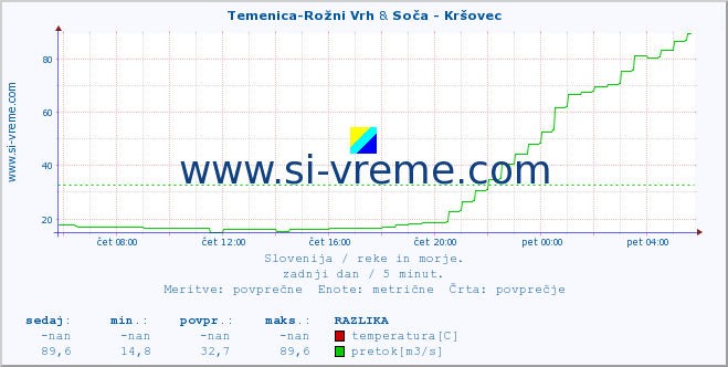 POVPREČJE :: Temenica-Rožni Vrh & Soča - Kršovec :: temperatura | pretok | višina :: zadnji dan / 5 minut.