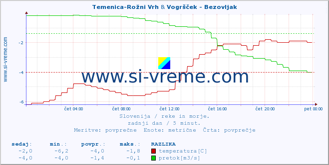 POVPREČJE :: Temenica-Rožni Vrh & Vogršček - Bezovljak :: temperatura | pretok | višina :: zadnji dan / 5 minut.