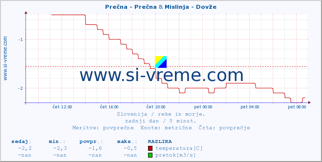 POVPREČJE :: Prečna - Prečna & Mislinja - Dovže :: temperatura | pretok | višina :: zadnji dan / 5 minut.