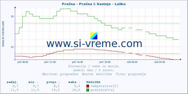 POVPREČJE :: Prečna - Prečna & Savinja - Laško :: temperatura | pretok | višina :: zadnji dan / 5 minut.