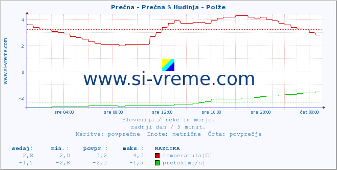 POVPREČJE :: Prečna - Prečna & Hudinja - Polže :: temperatura | pretok | višina :: zadnji dan / 5 minut.