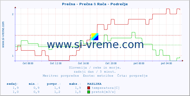 POVPREČJE :: Prečna - Prečna & Branica - Branik :: temperatura | pretok | višina :: zadnji dan / 5 minut.