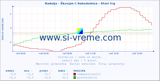 POVPREČJE :: Radulja - Škocjan & Suhodolnica - Stari trg :: temperatura | pretok | višina :: zadnji dan / 5 minut.