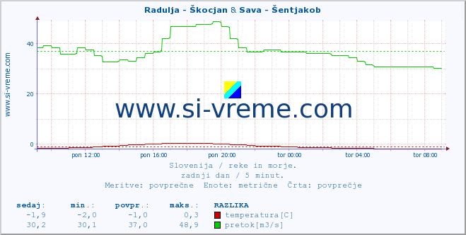 POVPREČJE :: Radulja - Škocjan & Sava - Šentjakob :: temperatura | pretok | višina :: zadnji dan / 5 minut.