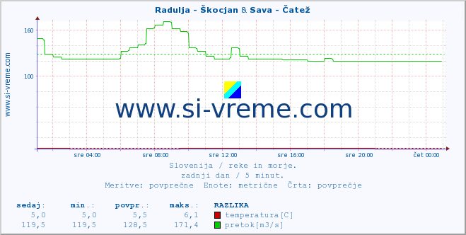 POVPREČJE :: Radulja - Škocjan & Sava - Čatež :: temperatura | pretok | višina :: zadnji dan / 5 minut.