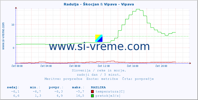 POVPREČJE :: Radulja - Škocjan & Vipava - Vipava :: temperatura | pretok | višina :: zadnji dan / 5 minut.