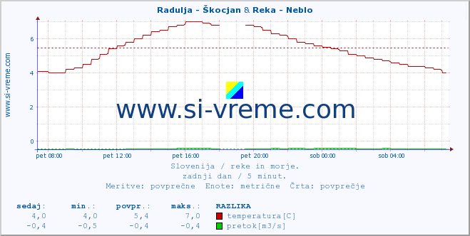 POVPREČJE :: Radulja - Škocjan & Reka - Neblo :: temperatura | pretok | višina :: zadnji dan / 5 minut.