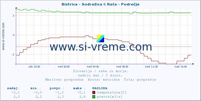 POVPREČJE :: Bistrica - Sodražica & Rača - Podrečje :: temperatura | pretok | višina :: zadnji dan / 5 minut.