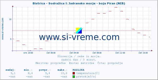 POVPREČJE :: Bistrica - Sodražica & Jadransko morje - boja Piran (NIB) :: temperatura | pretok | višina :: zadnji dan / 5 minut.