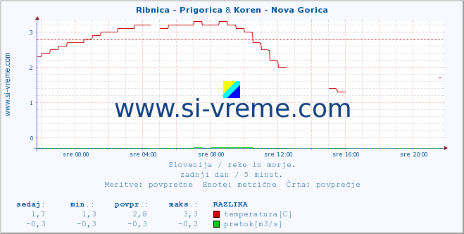 POVPREČJE :: Ribnica - Prigorica & Koren - Nova Gorica :: temperatura | pretok | višina :: zadnji dan / 5 minut.