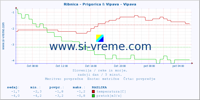 POVPREČJE :: Ribnica - Prigorica & Vipava - Vipava :: temperatura | pretok | višina :: zadnji dan / 5 minut.