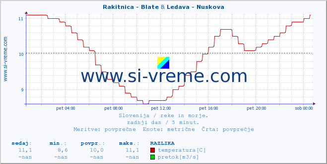 POVPREČJE :: Rakitnica - Blate & Ledava - Nuskova :: temperatura | pretok | višina :: zadnji dan / 5 minut.
