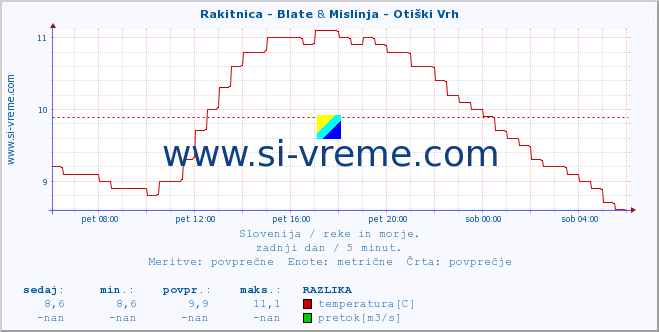 POVPREČJE :: Rakitnica - Blate & Mislinja - Otiški Vrh :: temperatura | pretok | višina :: zadnji dan / 5 minut.